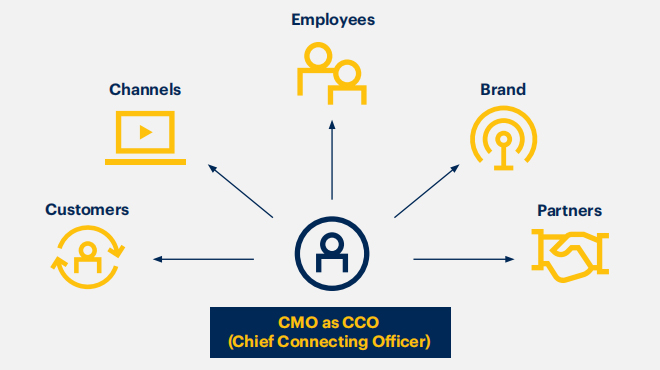 Gartner 2022首席市场营销官(CMO)领导力观察报告.jpg