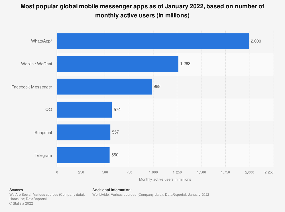 most-popular-global-mobile-messaging-apps-2022.png 