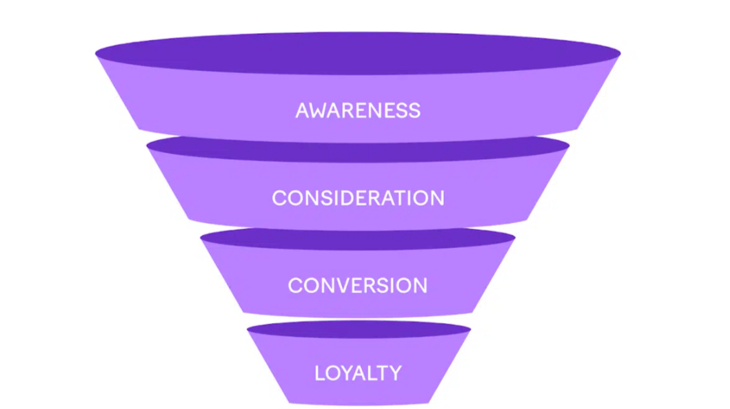 Marketing  Funnel