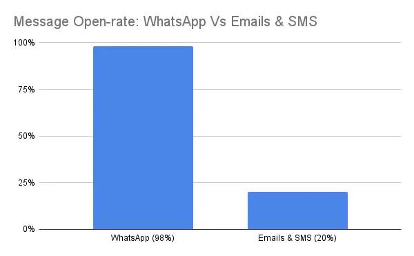 与其他渠道相比，WhatsApp打开率最高.webp 