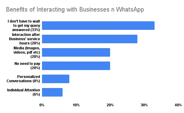 WhatsApp for Business 的用户生成效益.webp 