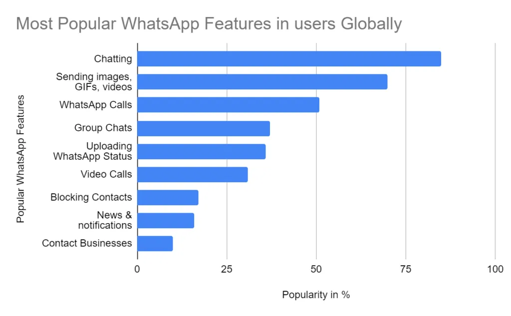 最受欢迎的 WhatsApp 功能.webp 