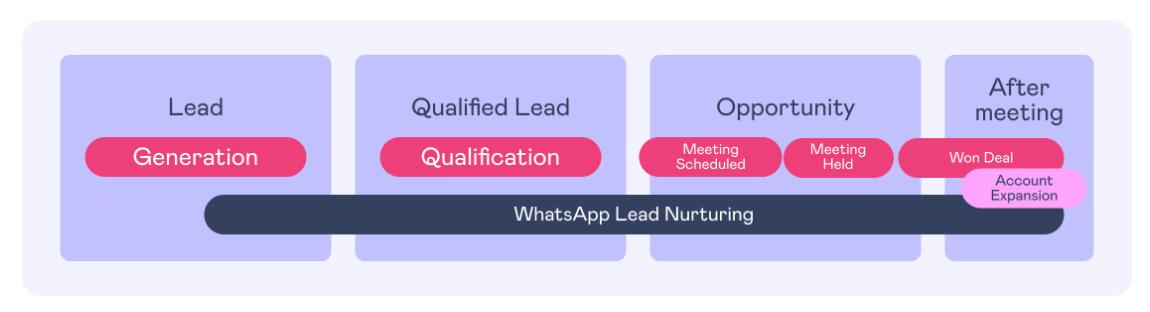 whatsapp - lead - journey.jpg 