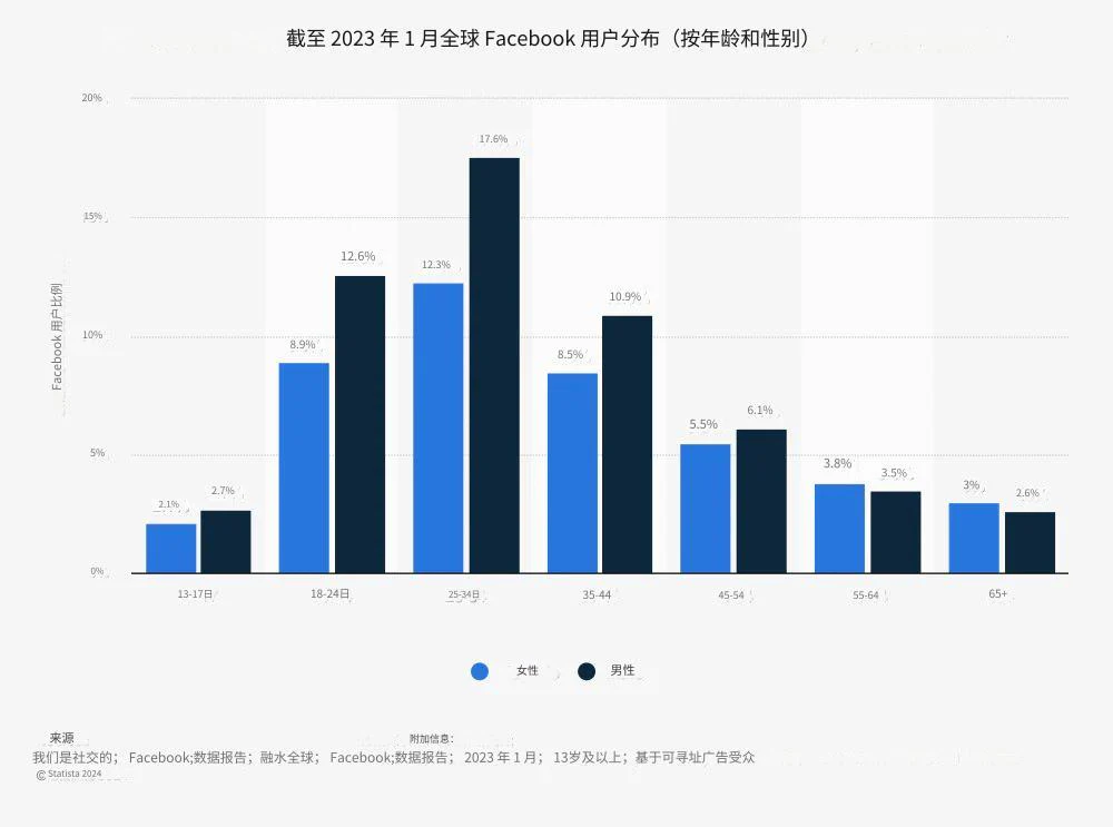 Facebook是受年纪较大族群欢迎的平台.webp 