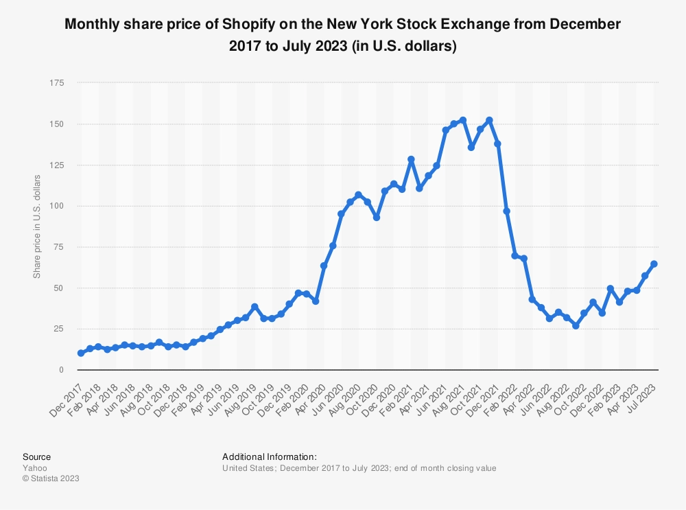 statistic-01-_shopify-share-price-on-new-york-stock-exchange-between-2017-2023.webp 