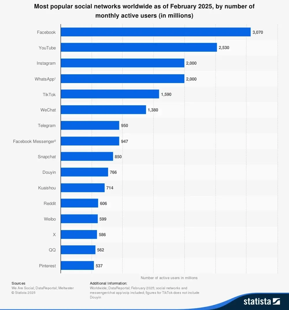 statistic_most-used-social-networks-2025-by-number-of-users.webp 