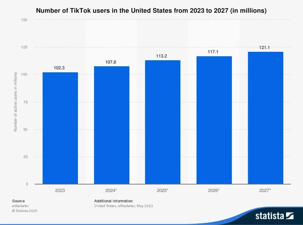statistic_tiktok_-number-of-users-in-the-united-states.webp 