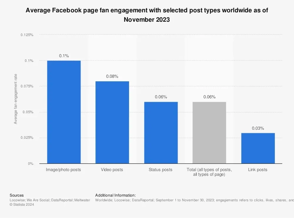 statistic_global-facebook-pages-fan-engagement-rate-2023-04.webp 