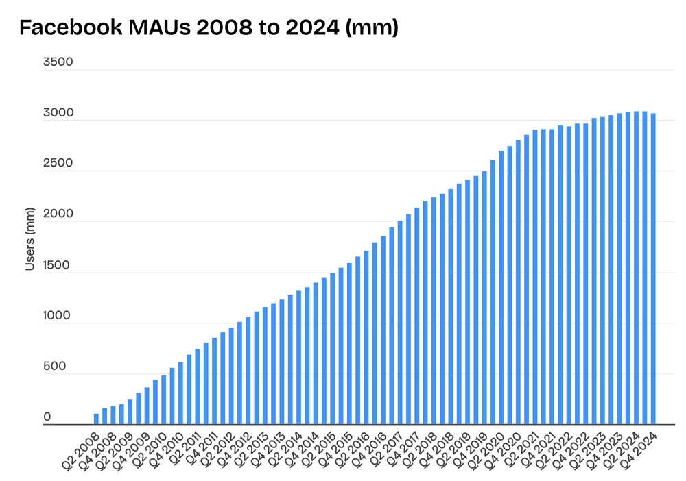 Facebook-Monthly-Active-Users_2025-0801-01.webp 