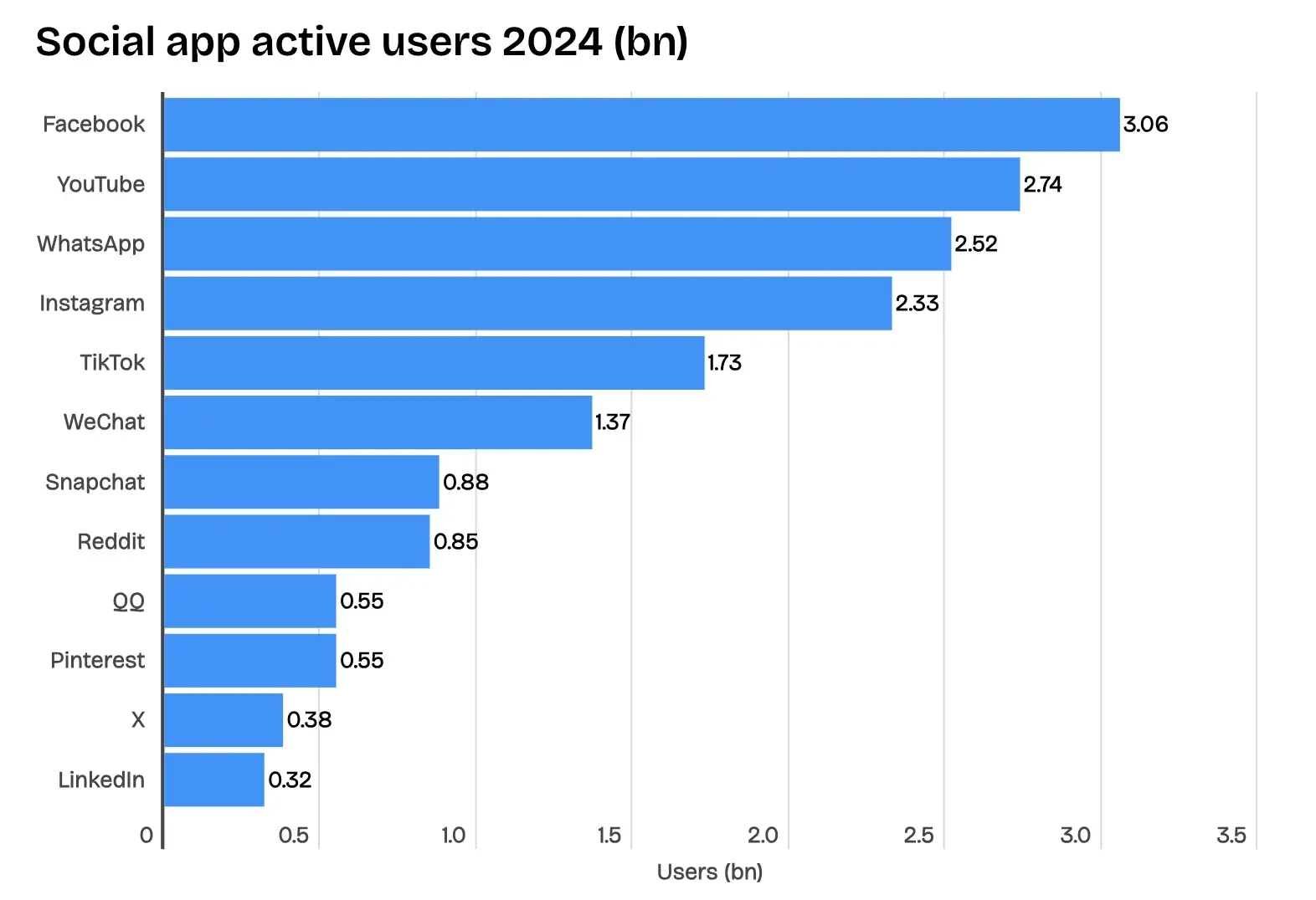 Social-App-Usage-Worldwide-0801-02.webp 