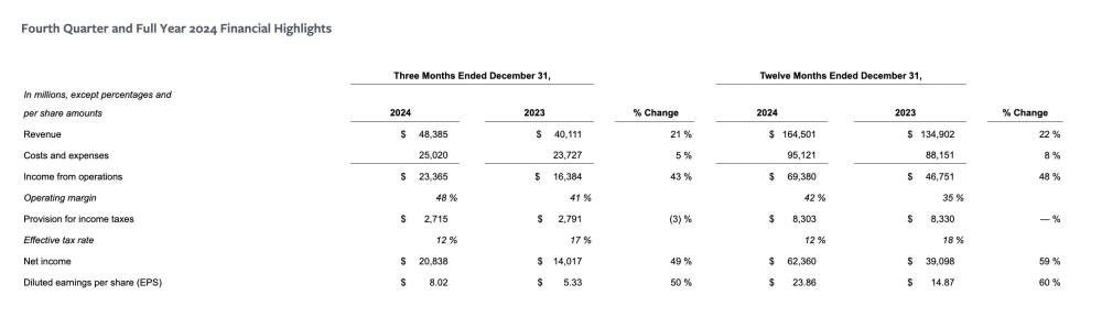 Facebook-Revenue-2024-and-Q4-03.webp 