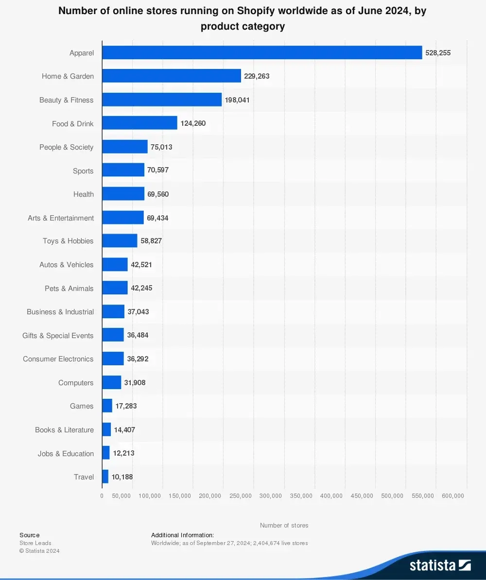 statistic_03-number-of-online-stores-running-on-shopify-2024-by-category.webp 