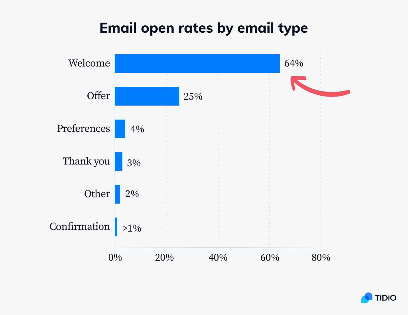 open-rates-by-emails-type.png